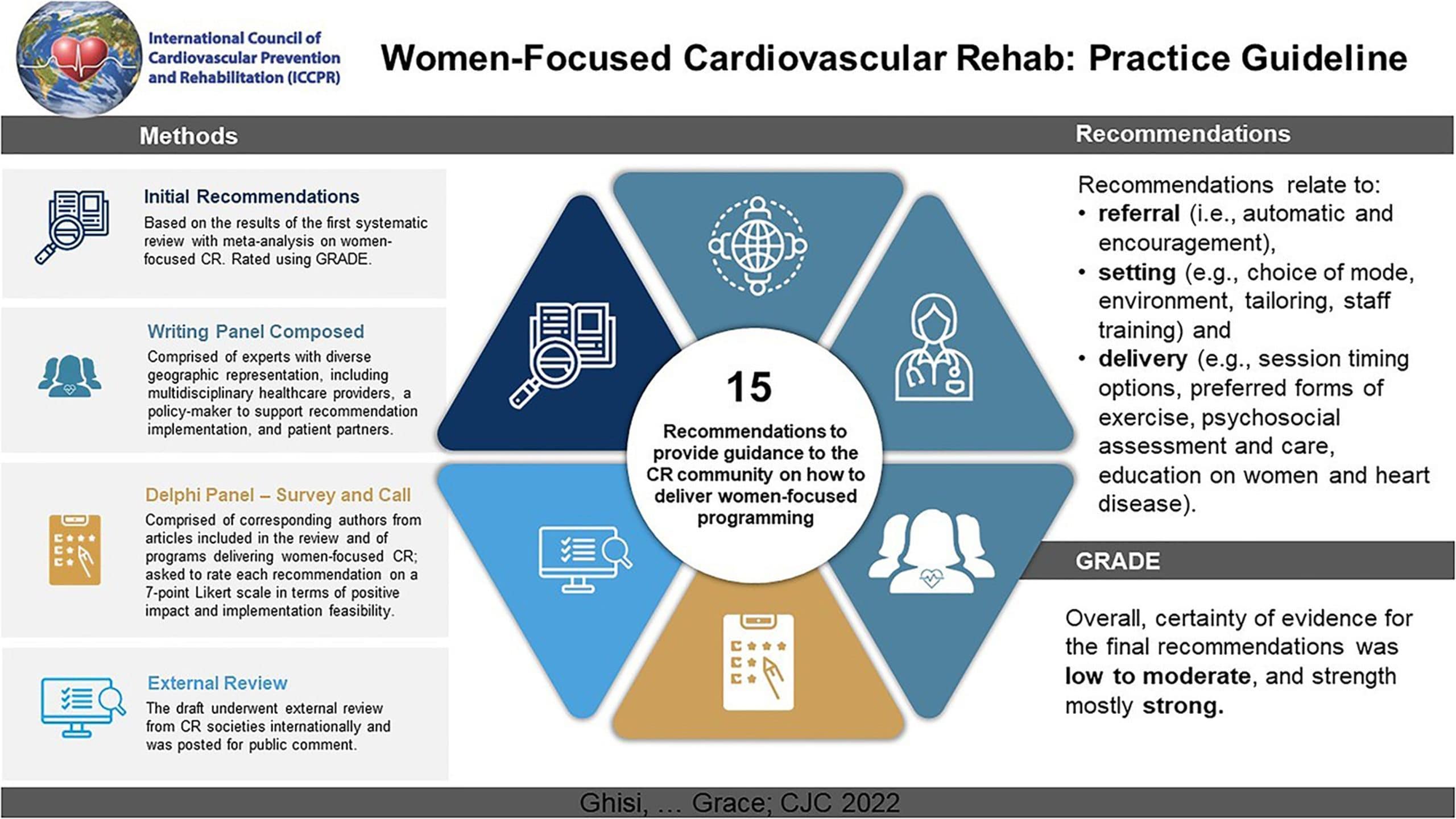 Women-focused cardiovascular rehab guidelines overview