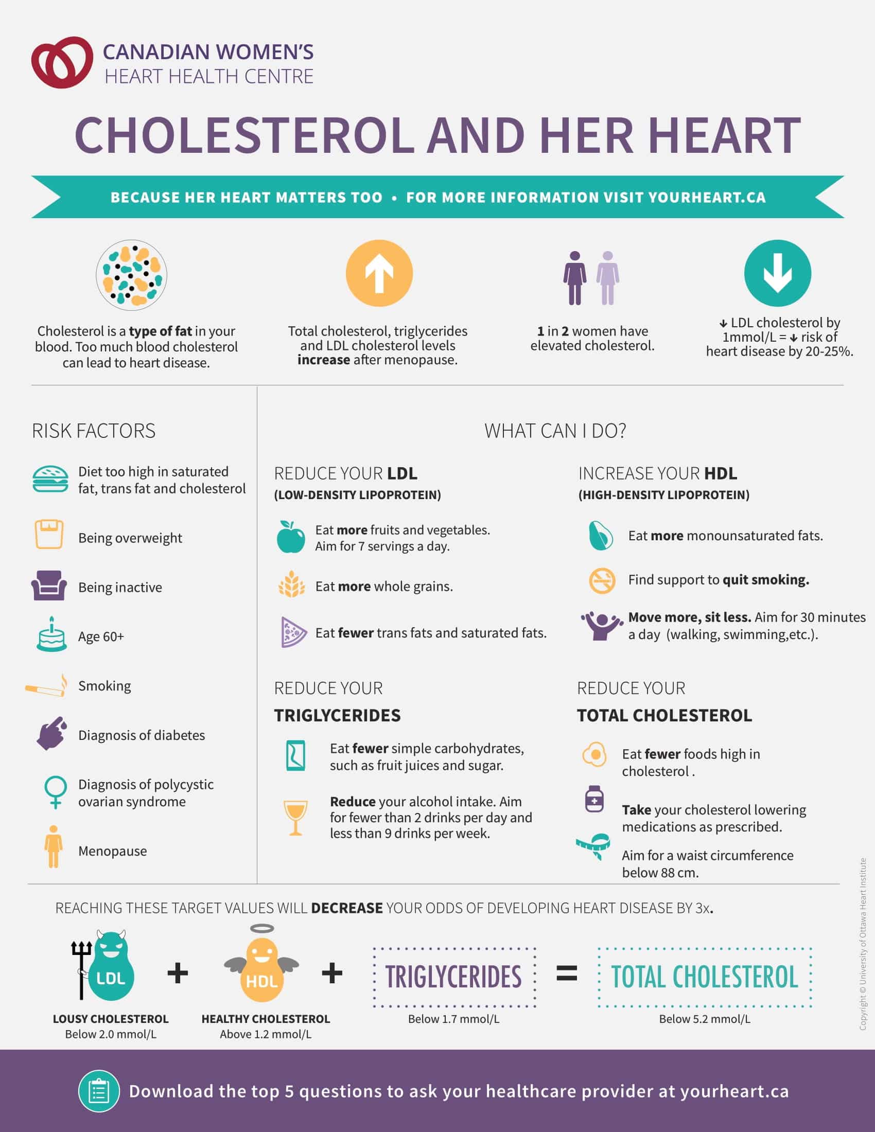 Cholesterol management for women's heart health