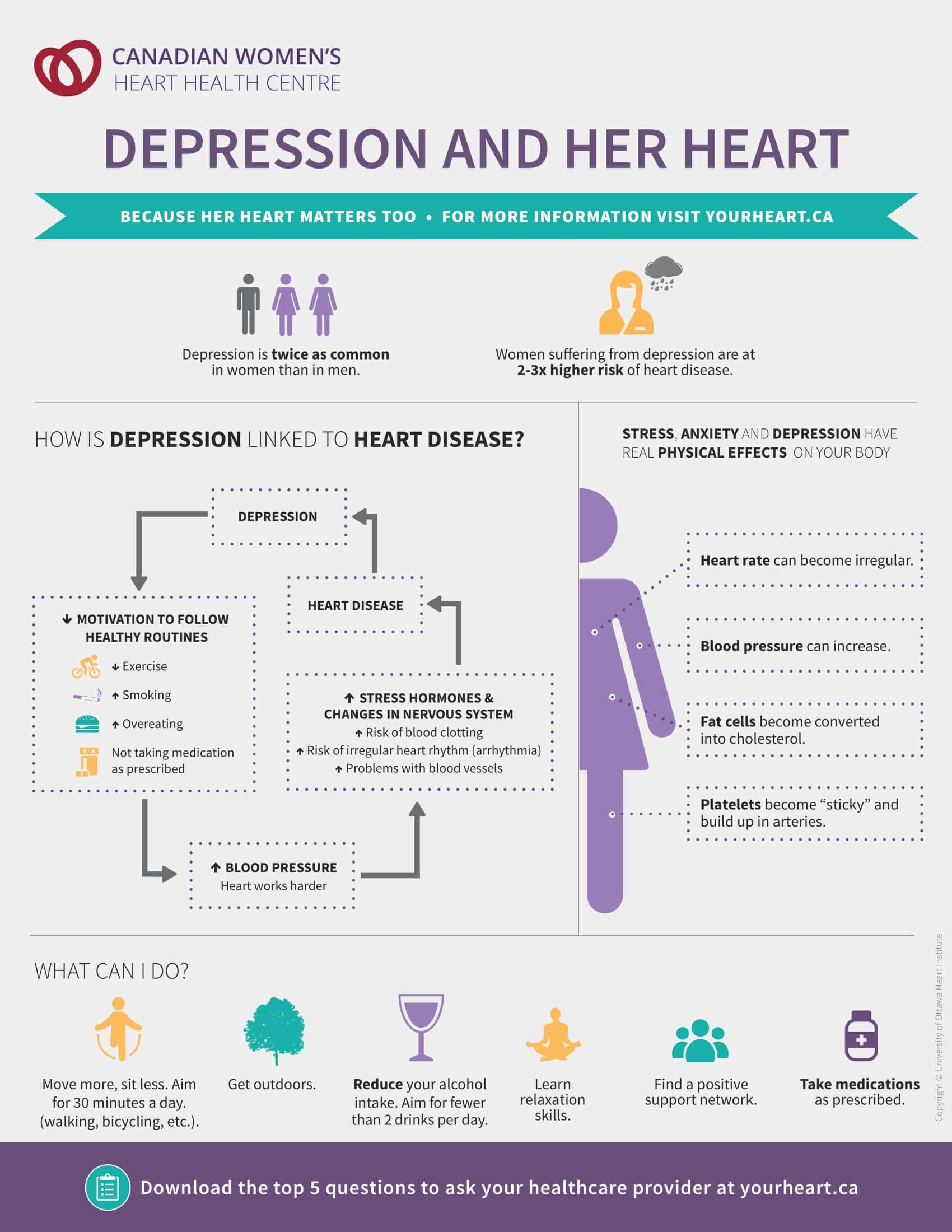 Depression's impact on heart health explained.