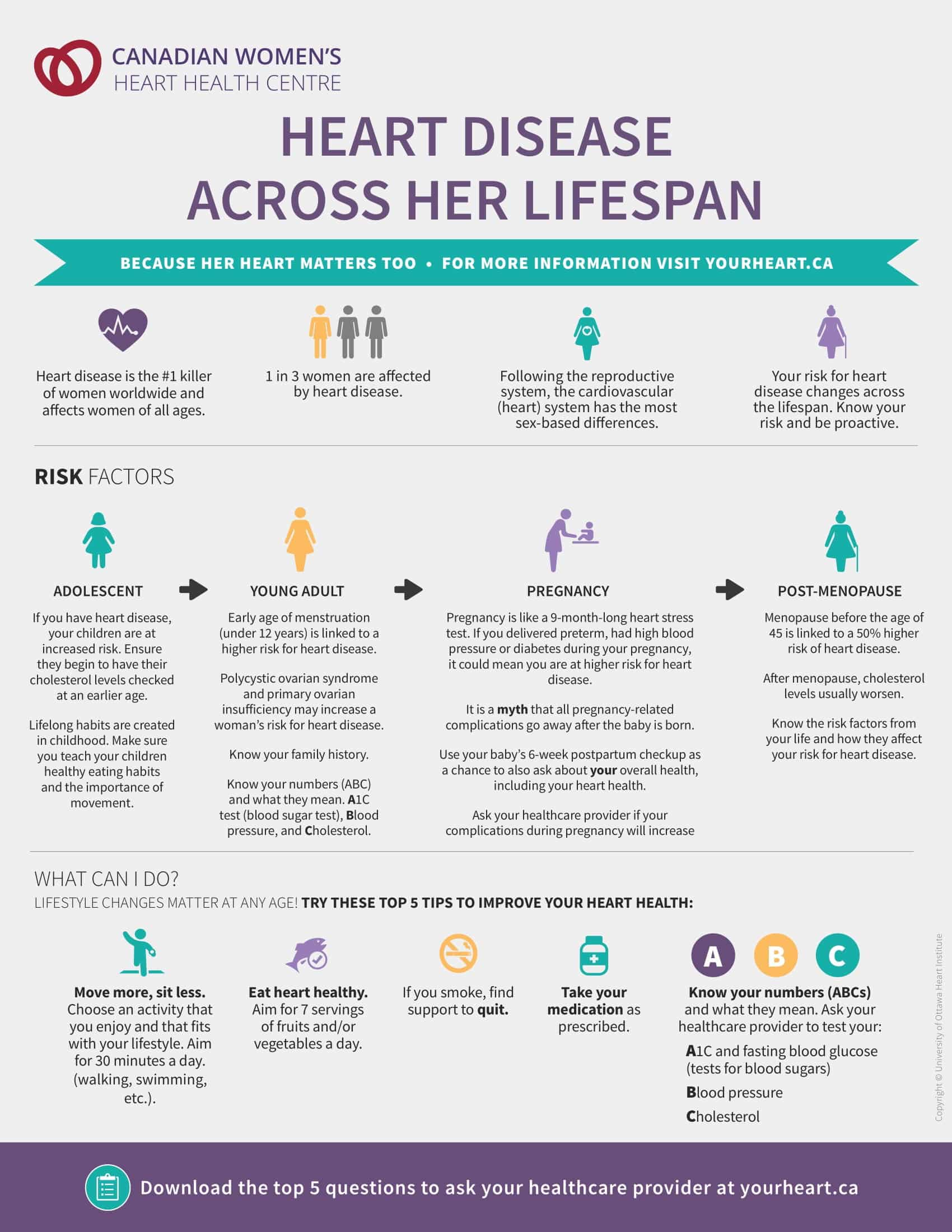 Heart disease risk factors for women