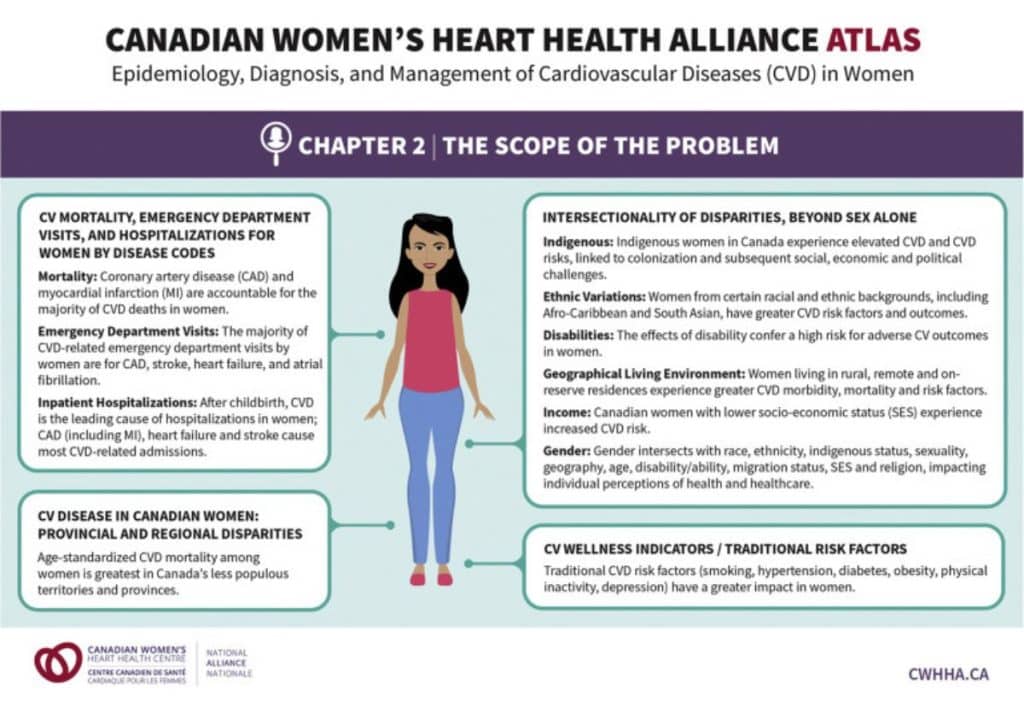 Cardiovascular disease statistics in women