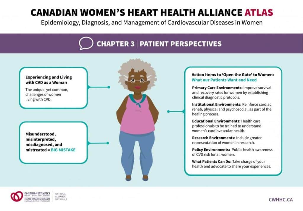 Patient perspectives on women's heart health.