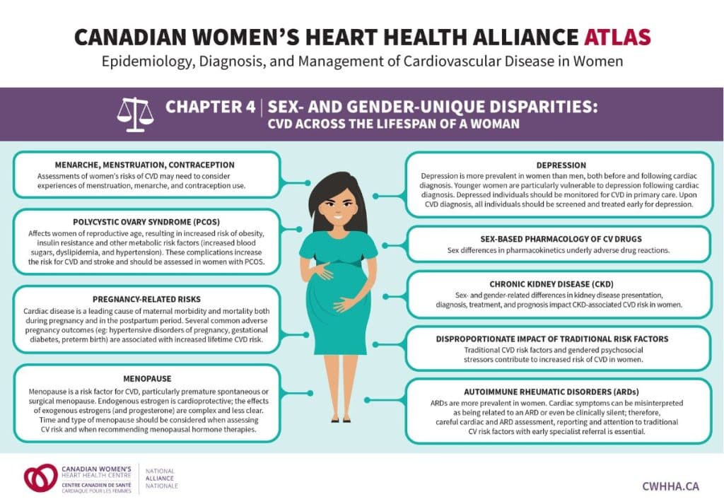 Infographic on women's heart health disparities