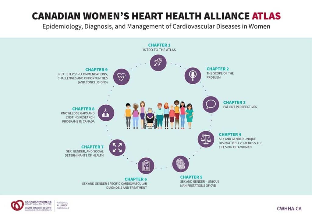 Heart health information for women